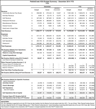 PCHOA Budget Summary - December 2014