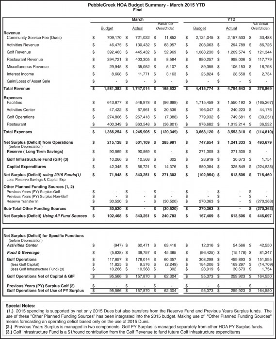 PebbleCreek HOA Budget Summary – March 2015 YTD – PebbleCreek Post